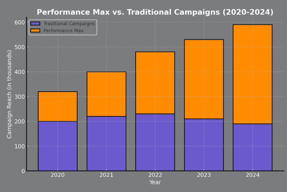Performance Max Comparison
